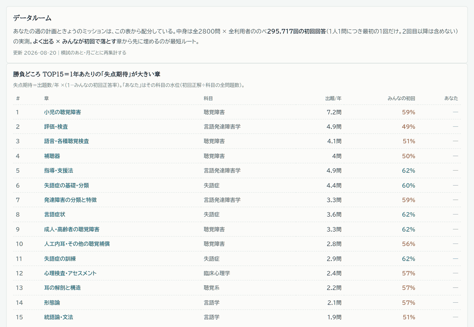 データルーム＝勝負どころTOP15（章ごとの出題数と全利用者の初回正答率）の実物画面