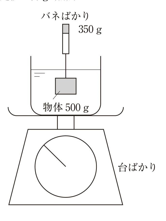 第32回午前第80問 図