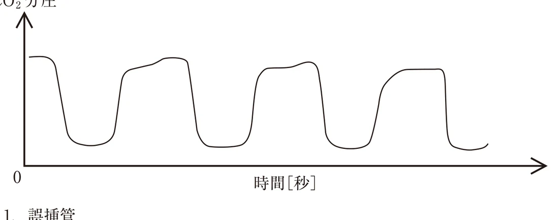 第32回午後第64問 図