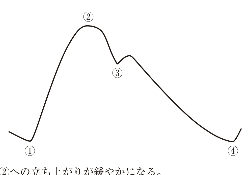 第39回午前第83問 図