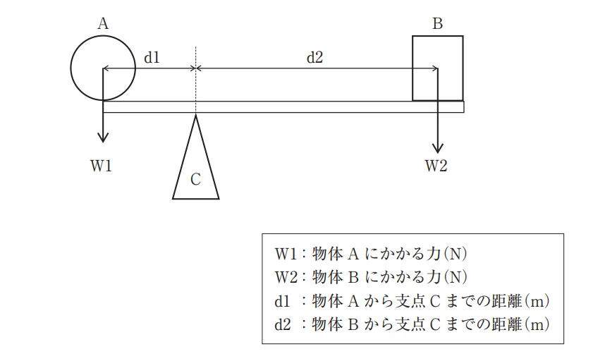 第50回午前第69問 図