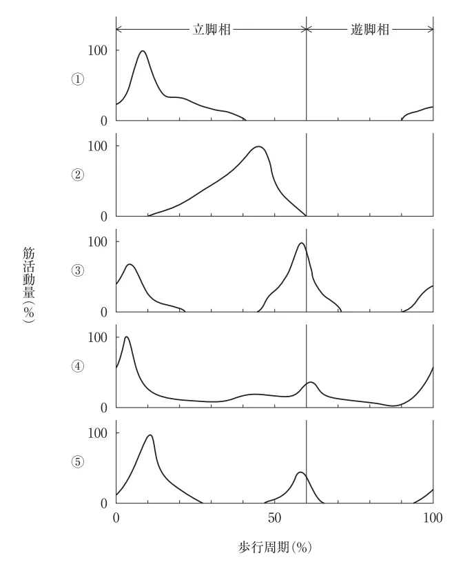 第52回午後第1問 図